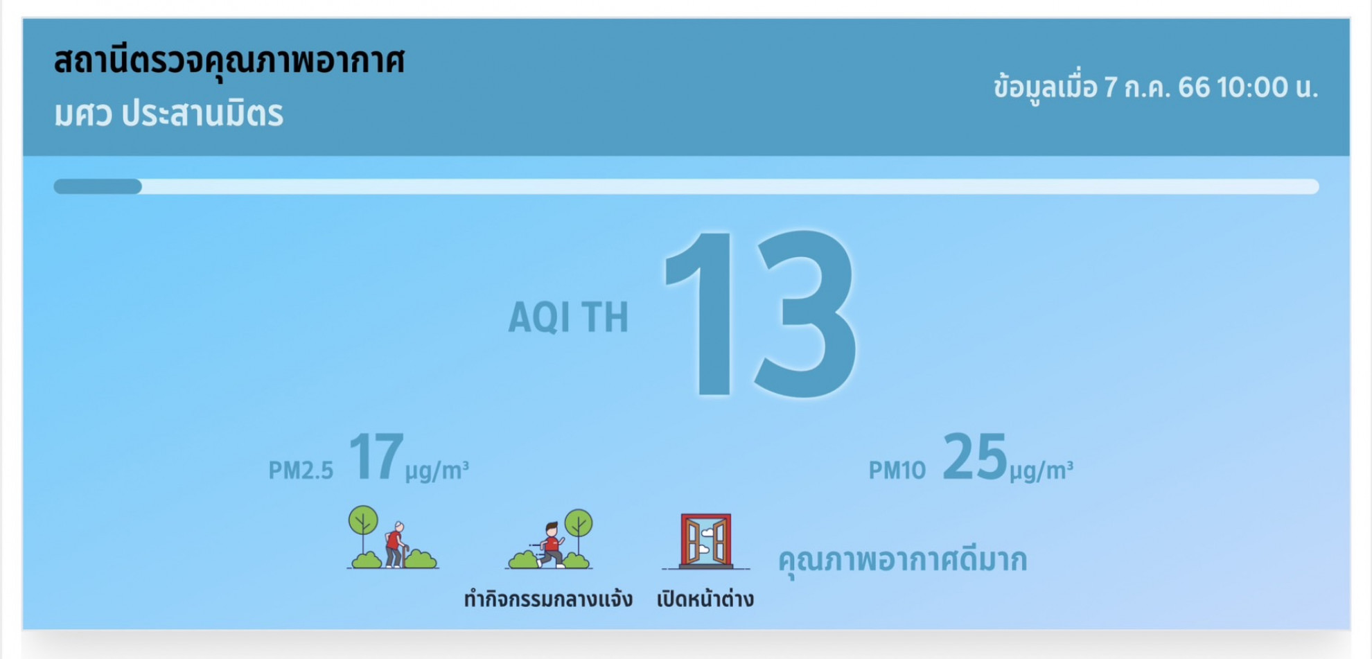 SWU developed the Air Quality Monitoring application which showed the real-time AQI for the purpose of establishing a health surveillance system for the communities around the university.